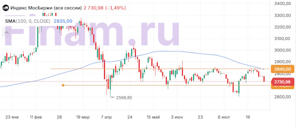 МосБиржа откатывается под давлением новых санкционных угроз